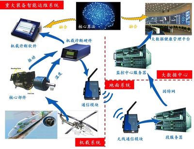 重大装备智能运维系统