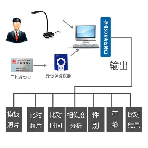 人证合一系统 二三代证阅读器证件信息读取 面部识别fsf800