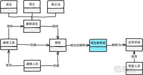 mes mom的未来 低代码与模型驱动 1