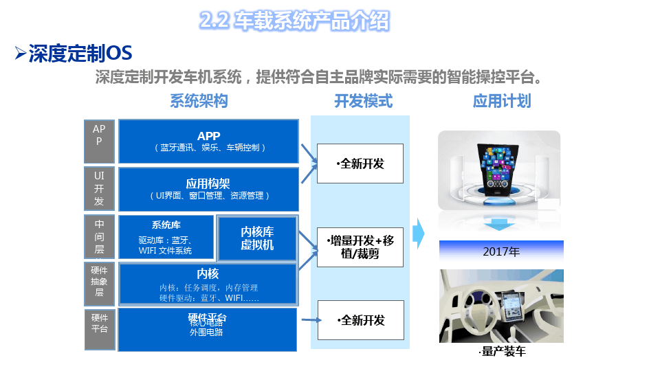 交流材料-汽车IT业务